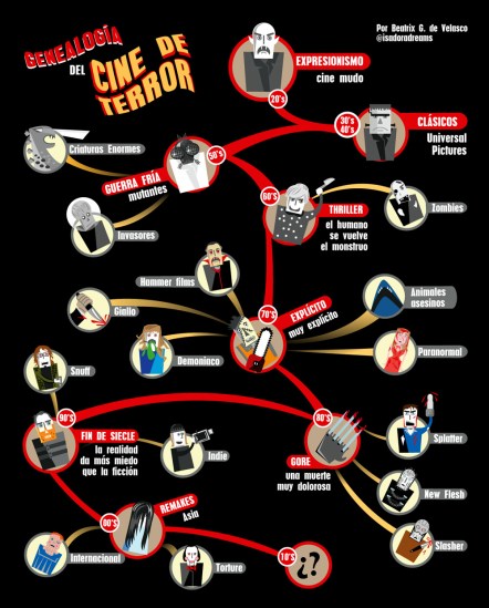 Genealogía del Terror