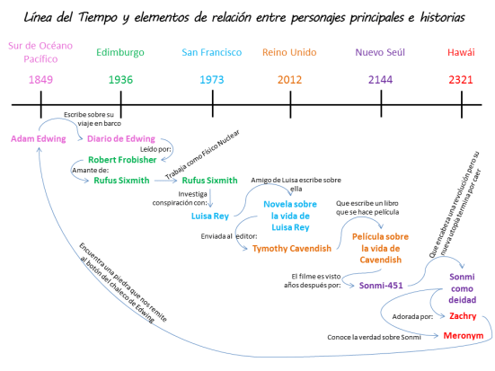 Entendiendo Cloud Atlas